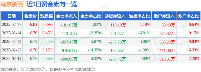股票行情快报：南京新百（600682）2月17日主力资金净卖出181.62万元
