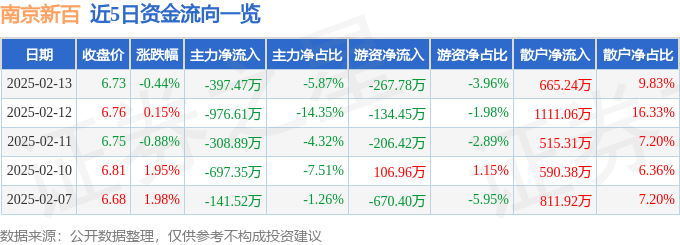 股票行情快报：南京新百（600682）2月13日主力资金净卖出397.47万元