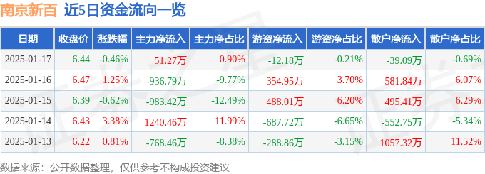 股票行情快报：南京新百（600682）1月17日主力资金净买入51.27万元
