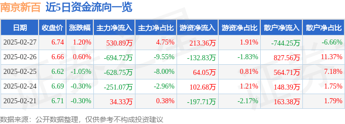 股票行情快报：南京新百（600682）2月27日主力资金净买入530.89万元