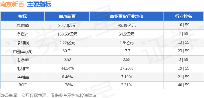 股票行情快报：南京新百（600682）2月27日主力资金净买入530.89万元