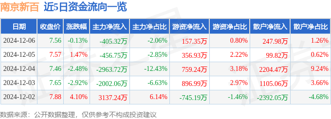 股票行情快报：南京新百（600682）12月6日主力资金净卖出405.32万元