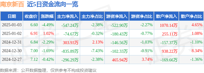 股票行情快报：南京新百（600682）1月3日主力资金净卖出547.24万元