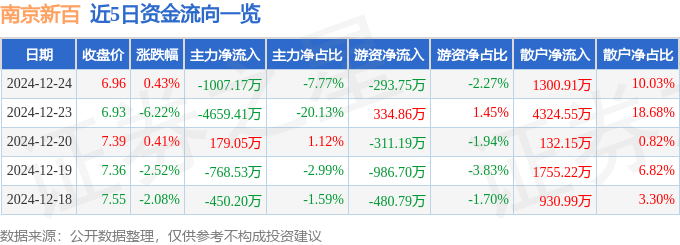 股票行情快报：南京新百（600682）12月24日主力资金净卖出1007.17万元