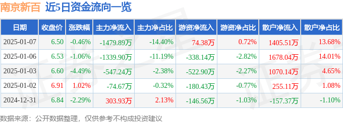 股票行情快报：南京新百（600682）1月7日主力资金净卖出1479.89万元