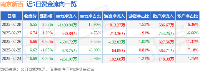 股票行情快报：南京新百（600682）2月28日主力资金净卖出1499.94万元