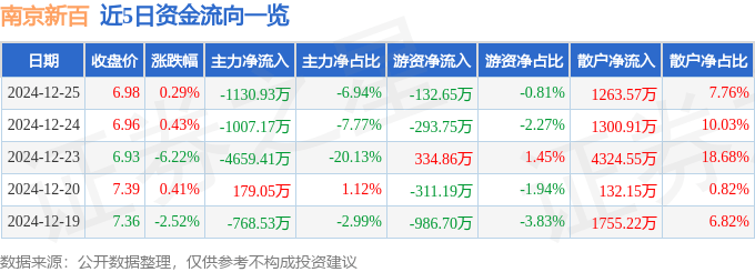 股票行情快报：南京新百（600682）12月25日主力资金净卖出1130.93万元