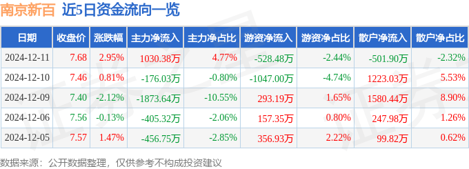 股票行情快报：南京新百（600682）12月11日主力资金净买入1030.38万元