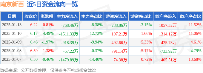 股票行情快报：南京新百（600682）1月13日主力资金净卖出768.46万元