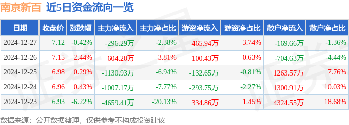 股票行情快报：南京新百（600682）12月27日主力资金净卖出296.29万元