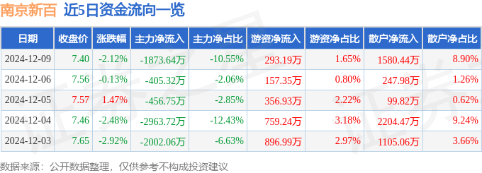 股票行情快报：南京新百（600682）12月9日主力资金净卖出1873.64万元