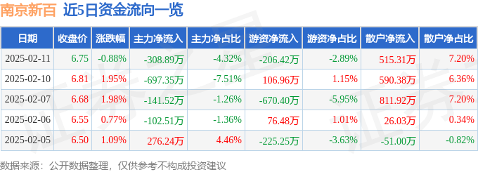 股票行情快报：南京新百（600682）2月11日主力资金净卖出308.89万元