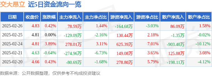 股票行情快报：交大昂立（600530）2月26日主力资金净买入78.59万元