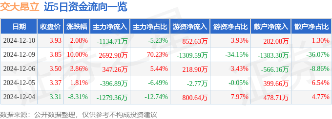 股票行情快报：交大昂立（600530）12月10日主力资金净卖出1134.71万元