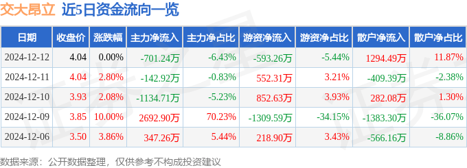 股票行情快报：交大昂立（600530）12月12日主力资金净卖出701.24万元
