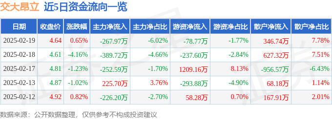 股票行情快报：交大昂立（600530）2月19日主力资金净卖出267.97万元