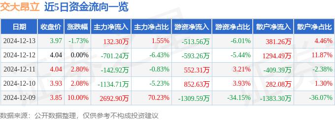 股票行情快报：交大昂立（600530）12月13日主力资金净买入132.30万元
