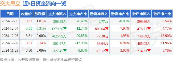 股票行情快报：交大昂立（600530）12月5日主力资金净卖出396.89万元