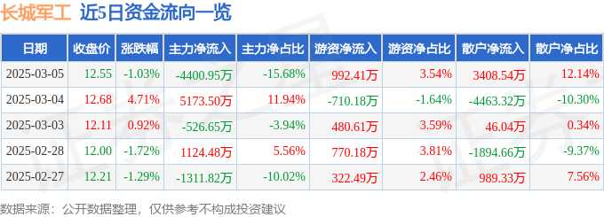 股票行情快报：长城军工（601606）3月5日主力资金净卖出4400.95万元