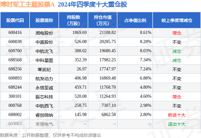2月12日基金净值：博时军工主题股票A最新净值1.469，涨0.62%