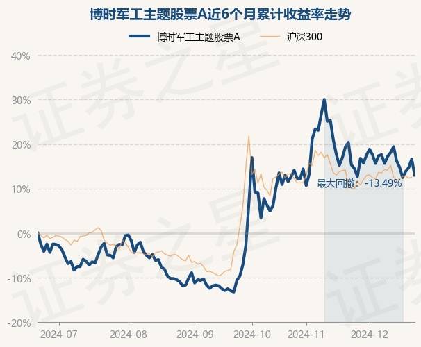 12月23日基金净值：博时军工主题股票A最新净值1.386，跌3.08%