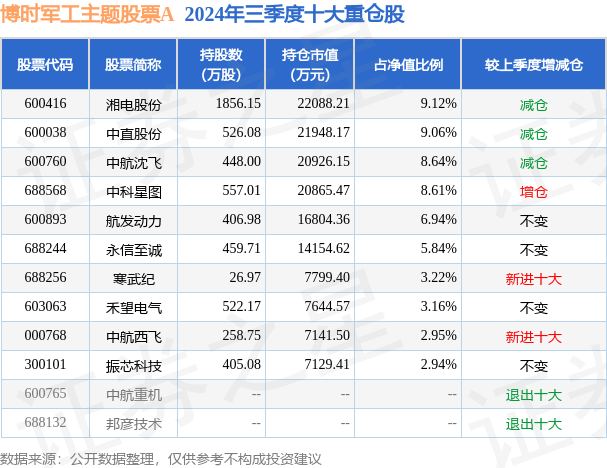 12月23日基金净值：博时军工主题股票A最新净值1.386，跌3.08%