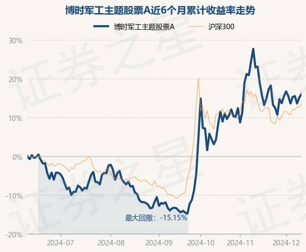 12月11日基金净值：博时军工主题股票A最新净值1.448，涨0.77%