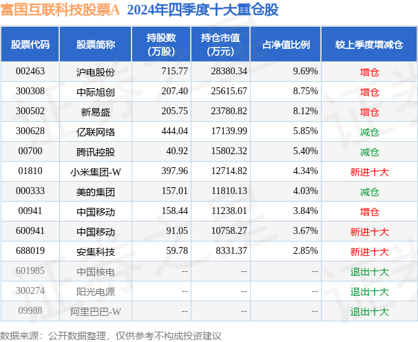 3月10日基金净值：富国互联科技股票A最新净值2.3868，跌1.56%