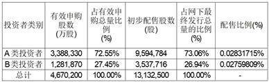 合肥恒鑫生活科技股份有限公司 首次公开发行股票并在创业板上市网下发行初步配售结果公告