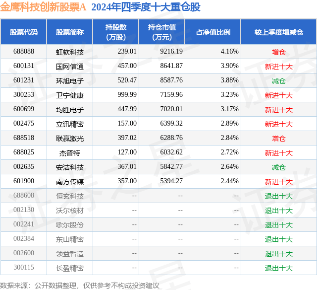 3月10日卫宁健康涨5.33%，金鹰科技创新股票A基金重仓该股