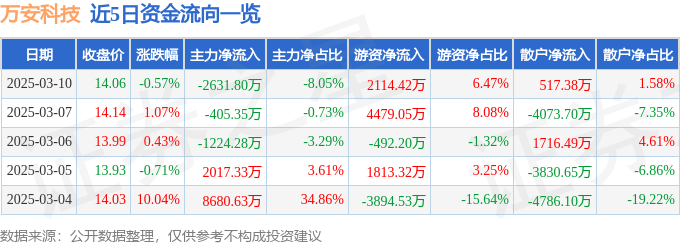 股票行情快报：万安科技（002590）3月10日主力资金净卖出2631.80万元