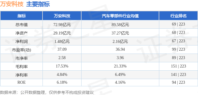 股票行情快报：万安科技（002590）3月10日主力资金净卖出2631.80万元