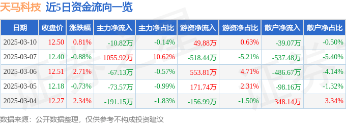 股票行情快报：天马科技（603668）3月10日主力资金净卖出10.82万元