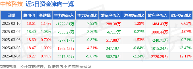 股票行情快报：中核科技（000777）3月10日主力资金净卖出1772.81万元