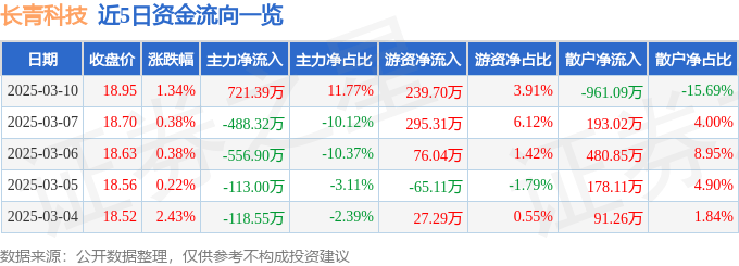 股票行情快报：长青科技（001324）3月10日主力资金净买入721.39万元