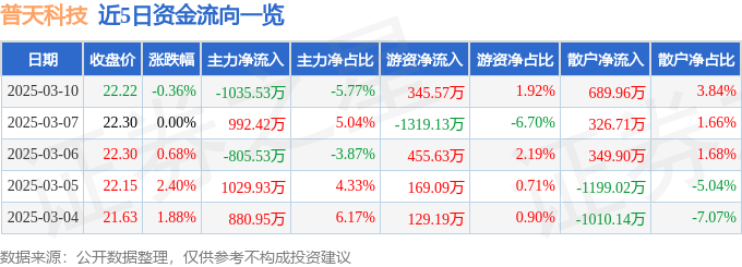 股票行情快报：普天科技（002544）3月10日主力资金净卖出1035.53万元