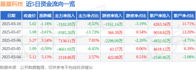股票行情快报：星星科技（300256）3月10日主力资金净卖出3102.20万元