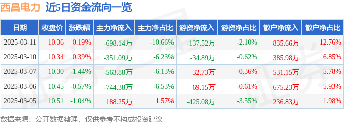 股票行情快报：西昌电力（600505）3月11日主力资金净卖出698.14万元