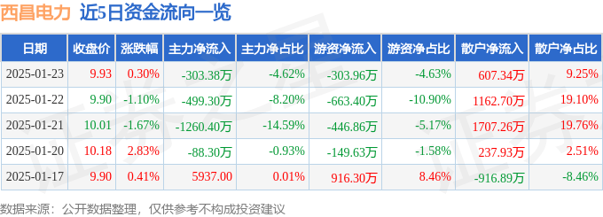 股票行情快报：西昌电力（600505）1月23日主力资金净卖出303.38万元
