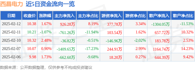 股票行情快报：西昌电力（600505）2月12日主力资金净买入926.28万元
