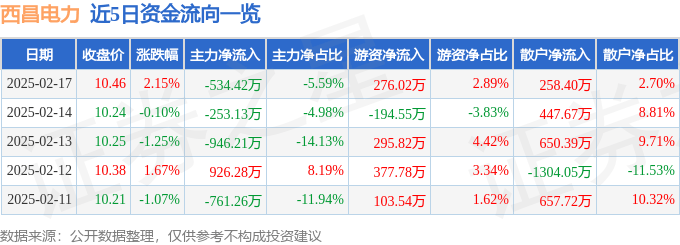 股票行情快报：西昌电力（600505）2月17日主力资金净卖出534.42万元