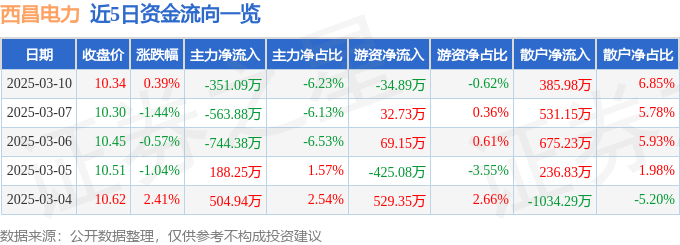 股票行情快报：西昌电力（600505）3月10日主力资金净卖出351.09万元