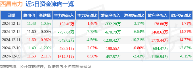 股票行情快报：西昌电力（600505）12月13日主力资金净买入153.40万元