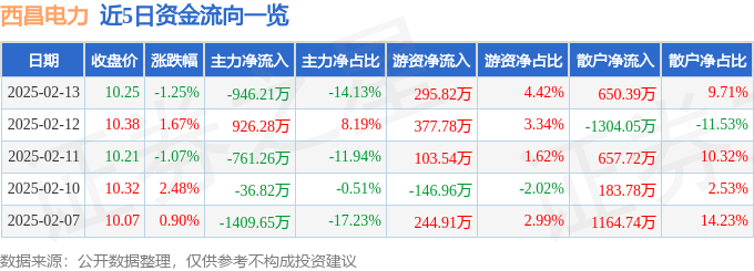 股票行情快报：西昌电力（600505）2月13日主力资金净卖出946.21万元