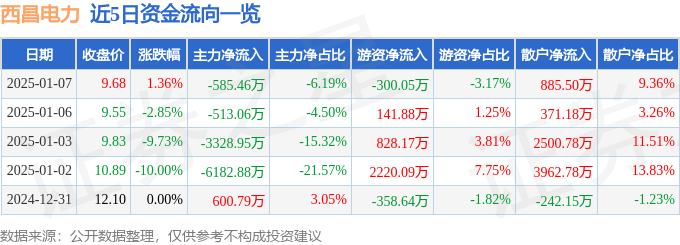 股票行情快报：西昌电力（600505）1月7日主力资金净卖出585.46万元