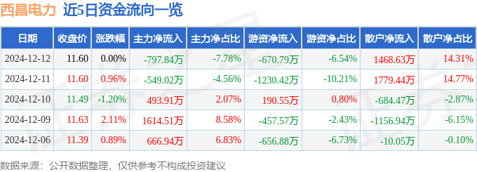 股票行情快报：西昌电力（600505）12月12日主力资金净卖出797.84万元