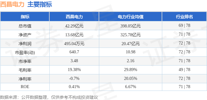 股票行情快报：西昌电力（600505）12月12日主力资金净卖出797.84万元