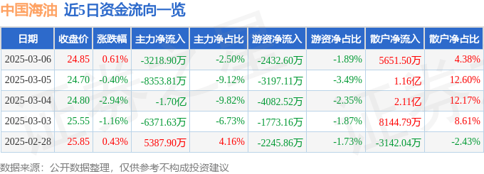 股票行情快报：中国海油（600938）3月6日主力资金净卖出3218.90万元