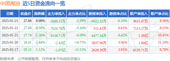 股票行情快报：中国海油（600938）1月23日主力资金净卖出2689.15万元