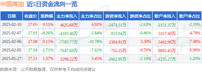 股票行情快报：中国海油（600938）2月10日主力资金净买入4625.68万元